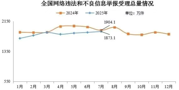 2025年7月全國受理網(wǎng)絡(luò)違法和不良信息舉報(bào)1873.1萬件
