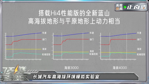 央視《頂級(jí)實(shí)驗(yàn)室》走進(jìn)長(zhǎng)城，魏牌全新藍(lán)山智能科技真硬核！